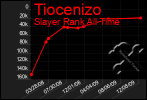 Total Graph of Tiocenizo