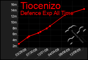 Total Graph of Tiocenizo
