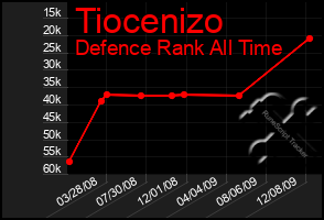 Total Graph of Tiocenizo