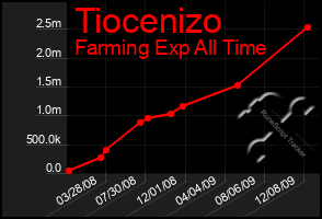 Total Graph of Tiocenizo