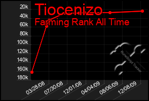 Total Graph of Tiocenizo