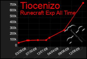 Total Graph of Tiocenizo