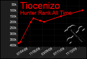 Total Graph of Tiocenizo