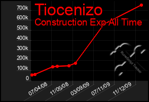 Total Graph of Tiocenizo