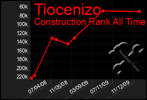 Total Graph of Tiocenizo