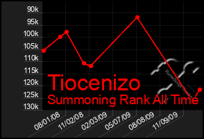 Total Graph of Tiocenizo