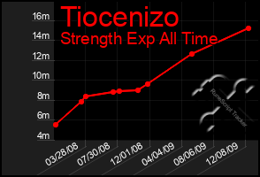 Total Graph of Tiocenizo