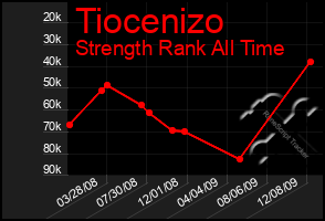 Total Graph of Tiocenizo