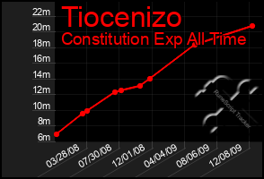 Total Graph of Tiocenizo