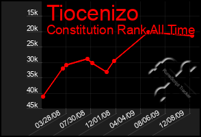 Total Graph of Tiocenizo