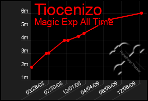 Total Graph of Tiocenizo