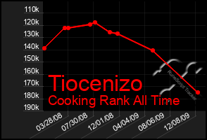 Total Graph of Tiocenizo