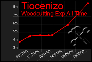 Total Graph of Tiocenizo