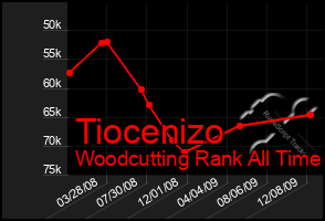 Total Graph of Tiocenizo