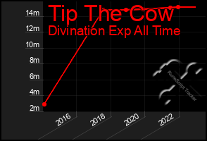 Total Graph of Tip The Cow