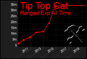 Total Graph of Tip Top Cat