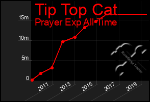 Total Graph of Tip Top Cat