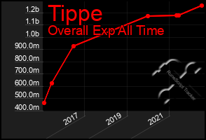 Total Graph of Tippe