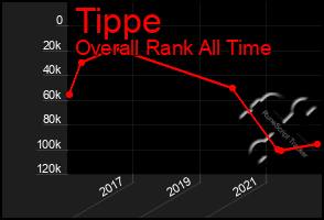 Total Graph of Tippe