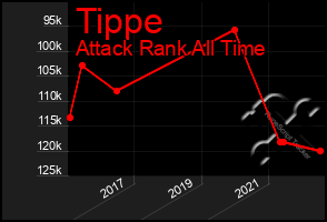 Total Graph of Tippe