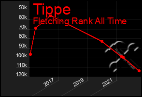 Total Graph of Tippe