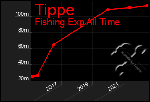 Total Graph of Tippe