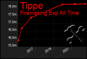 Total Graph of Tippe