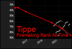 Total Graph of Tippe