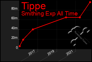 Total Graph of Tippe