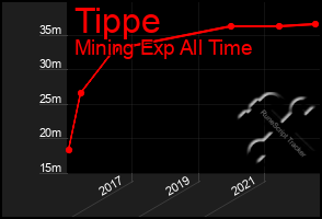 Total Graph of Tippe