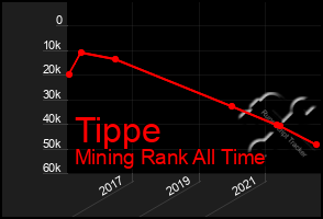 Total Graph of Tippe