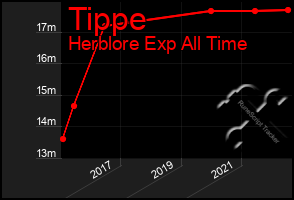 Total Graph of Tippe