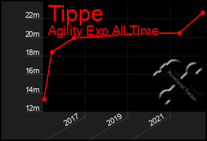 Total Graph of Tippe