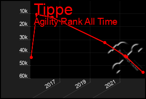 Total Graph of Tippe