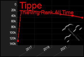 Total Graph of Tippe