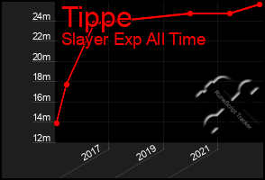 Total Graph of Tippe