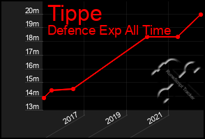 Total Graph of Tippe