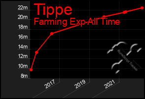 Total Graph of Tippe