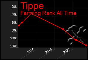 Total Graph of Tippe