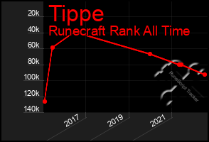 Total Graph of Tippe