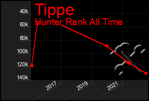 Total Graph of Tippe