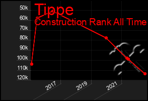 Total Graph of Tippe