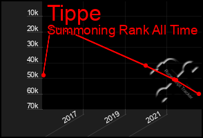 Total Graph of Tippe