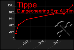 Total Graph of Tippe