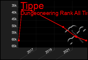 Total Graph of Tippe