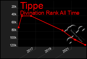 Total Graph of Tippe