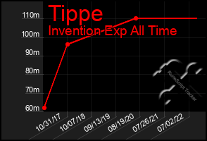 Total Graph of Tippe