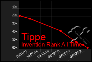 Total Graph of Tippe