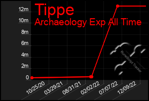 Total Graph of Tippe