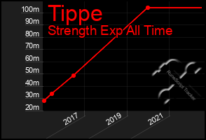 Total Graph of Tippe